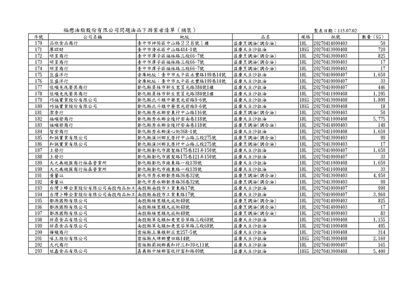福懋問題油品(桶裝)下游名單。(圖/翻攝畫面)