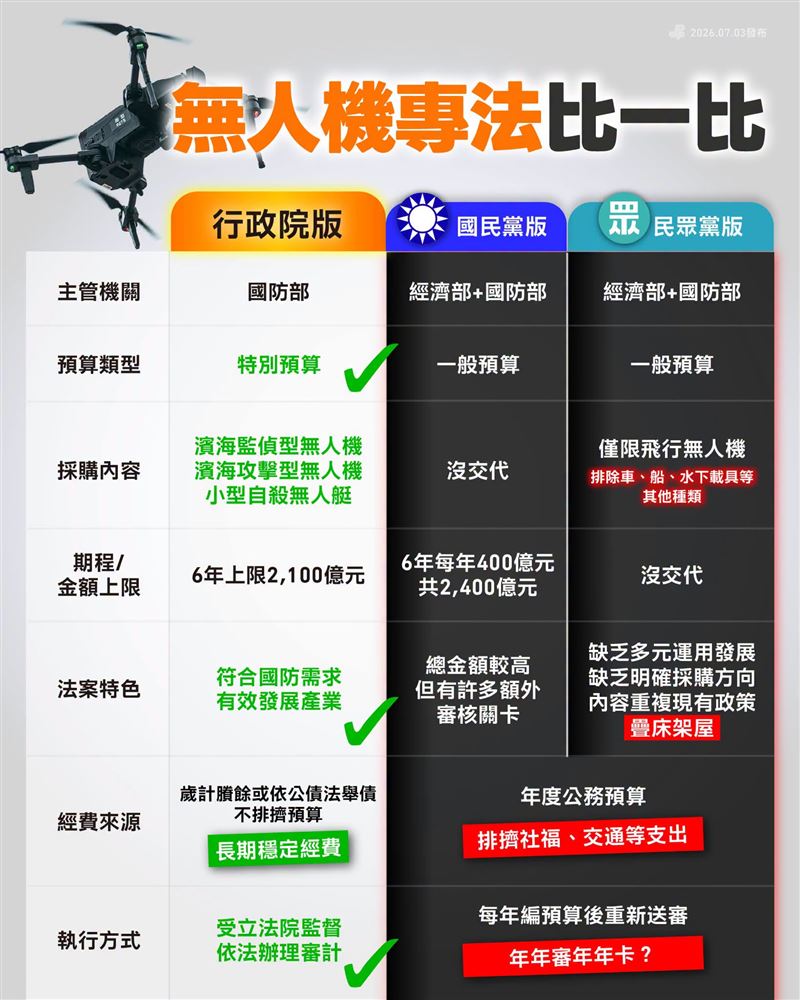 民進黨製作的藍綠白無人機專法版本比較。(圖/翻攝自民進黨臉書)