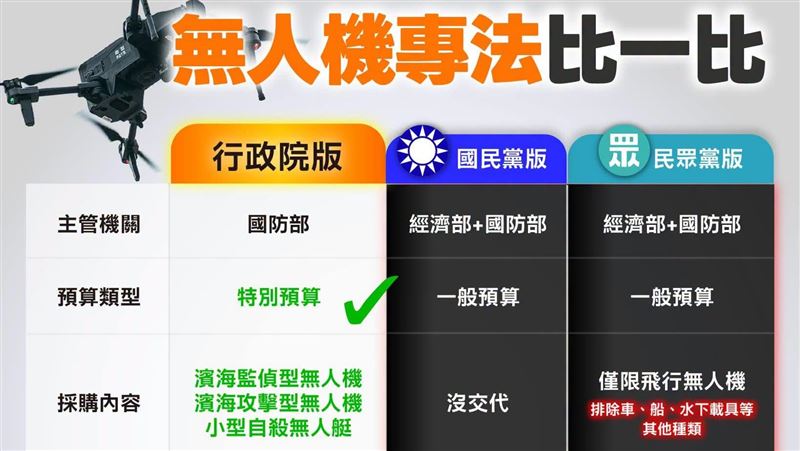 無人機專法拚付委 藍綠白版差異一圖看