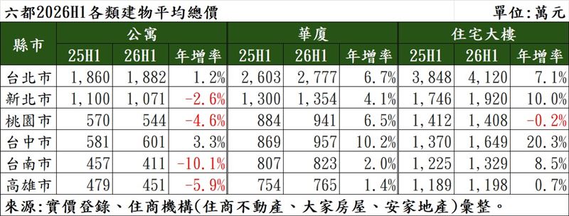 六都2026年H1各類建物平均房價統計。(圖/住商機構提供)