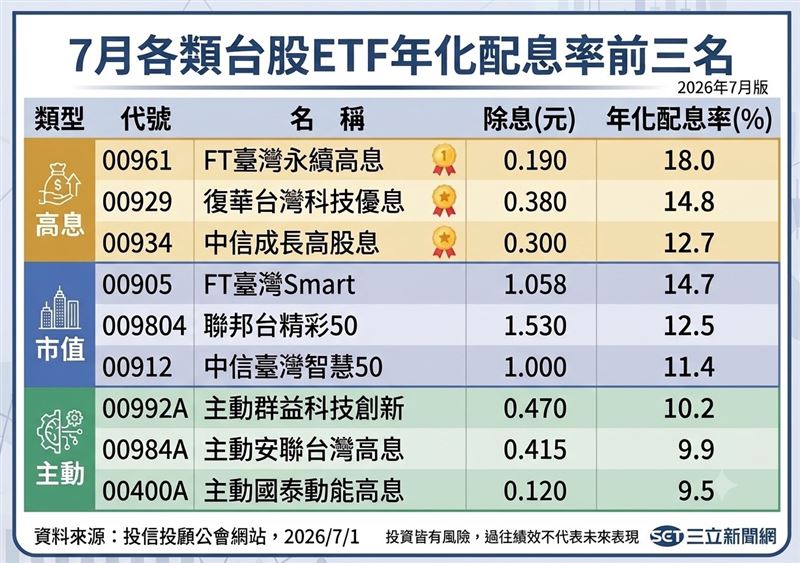 台股今(3)日隨著費城半導體指數重挫逾5%,台指期夜盤下挫938點,台股今天早盤走勢疲弱,至11時10分,台股加權指數為46394.73點,下跌349.43點;不過12:10分後戲劇性翻紅,面對台股高檔震盪,法人建議投資人不妨採取「現金入袋為安」的防守策略。野村投信指出,下半年全球市場仍受地緣政治與通膨影響,波動難免,台股ETF7月除息潮有望協助投資人波動中穩健布局。(圖/AI製圖)