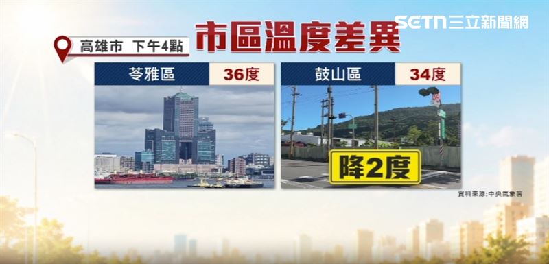 鼓山區溫度較苓雅區溫度低兩度