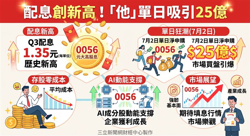 台股高檔震盪,高股息ETF買盤重燃。元大高股息(0056)祭出單季1.35元歷史新高配息,首日吸引25億搶息資金湧入。受惠AI概念股獲利挹注,加上充沛的可分配收益與資本利得,0056展現極強配息續航力,成功鞏固存股族信心。(AI製圖)