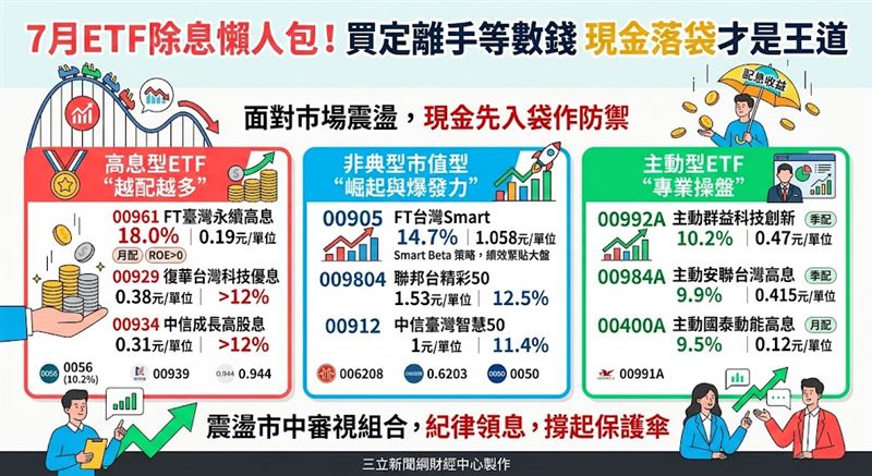 台股雲霄飛車行情震盪,存股族與搶息資金集結,ETF配息大秀進入高峰。無論是高息型的「越配越好」,還是市值型與主動型ETF的實力對決,這波除息潮展現出強大的資金韌性。面對市場不確定性,投資人除了關注配息數字,更應檢視選股邏輯,在波動中精準卡位,將獲利化為穩定的現金流。(AI製圖)