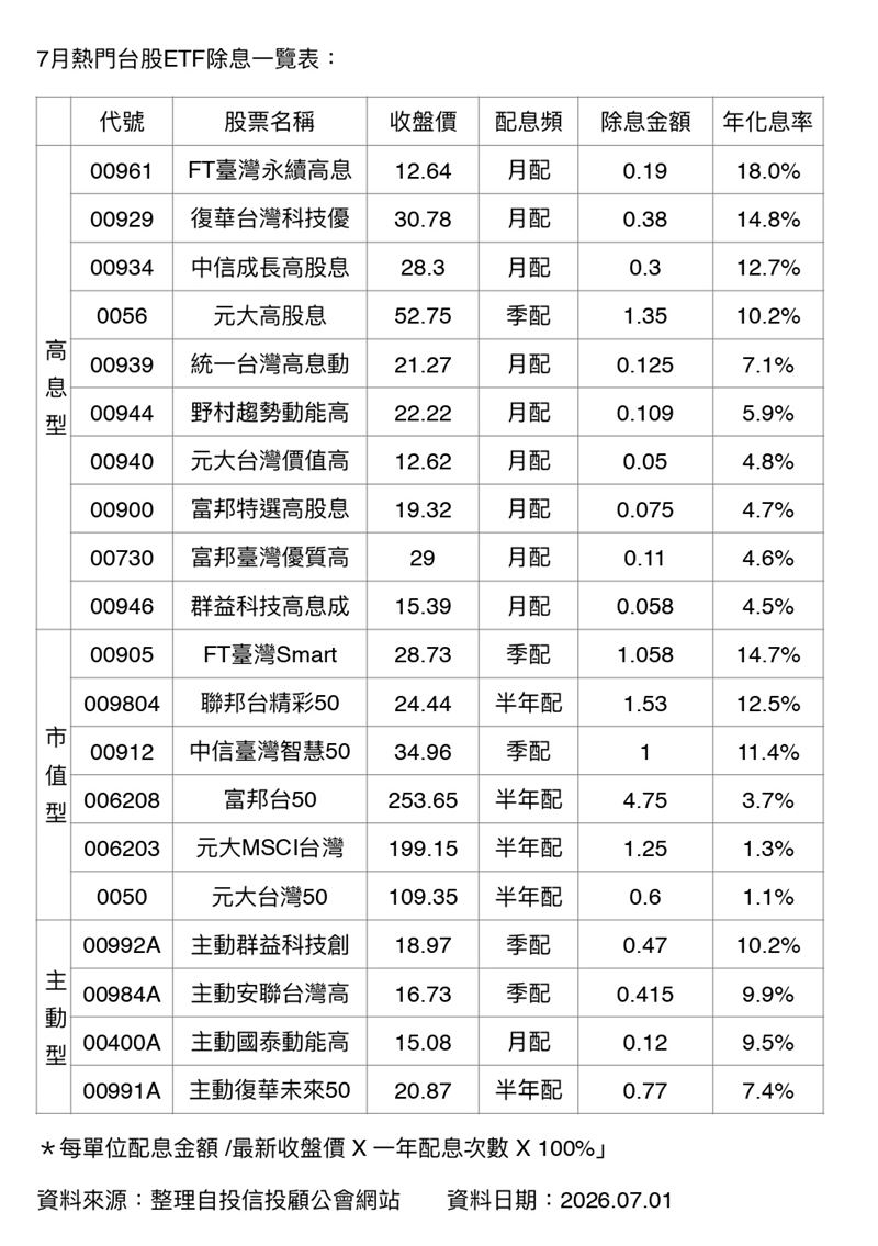 台股雲霄飛車行情震盪,存股族與搶息資金集結,ETF配息大秀進入高峰。無論是高息型的「越配越好」,還是市值型與主動型ETF的實力對決,這波除息潮展現出強大的資金韌性。面對市場不確定性,投資人除了關注配息數字,更應檢視選股邏輯,在波動中精準卡位,將獲利化為穩定的現金流。(資料來源/整理自投信投顧公會網站)