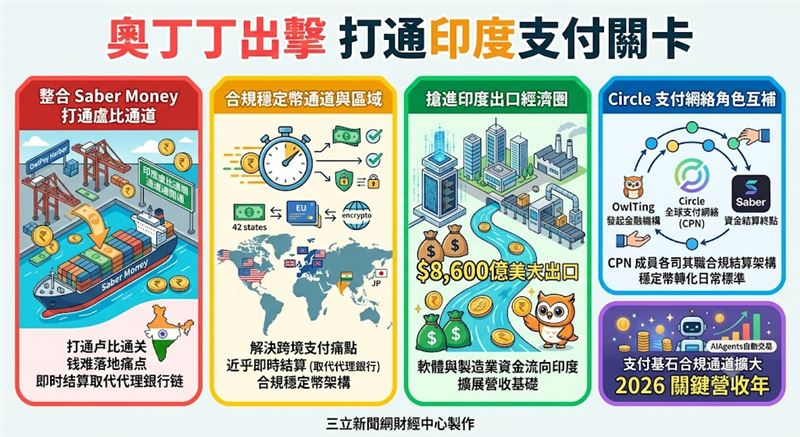 奧丁丁集團透過與Saber Money整合,正式打通印度盧比與英歐市場的跨境結算通道。此舉不僅成功切入印度8,600億美元的龐大出口經濟圈,更以「即時結算」的技術實力,回應了市場對於穩定幣支付能否真正落地轉化為商業流量的關鍵質疑。(AI製圖(圖/翻攝畫面))