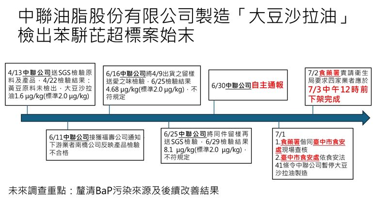 中聯油脂致癌物超標案的始末。(圖/食藥署提供)
