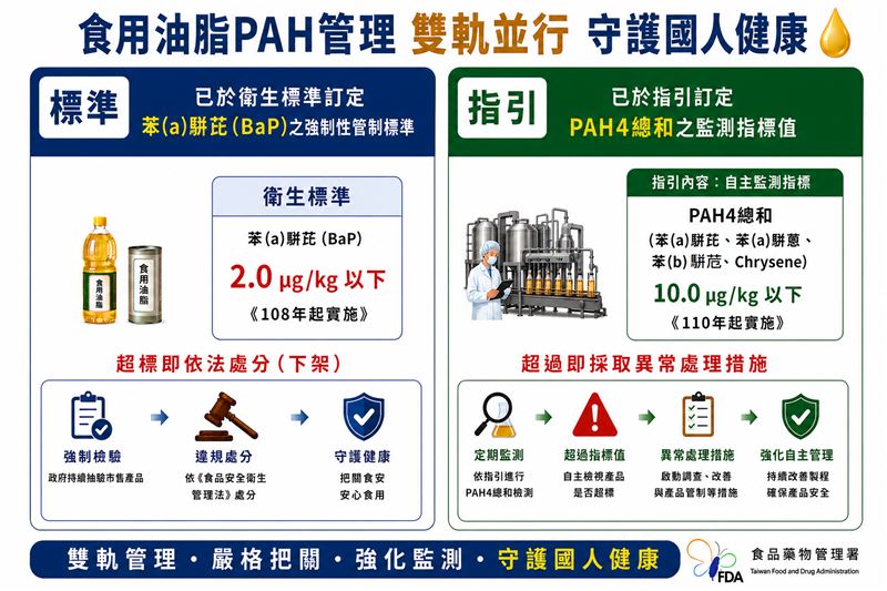 食藥署表示,食用油脂PAH管理,採雙軌並行,守護國人健康。(圖/食藥署提供)