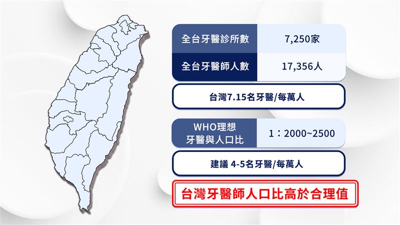 台灣牙醫人口比概況。(圖/三立新聞網製圖。資料來源:全聯會)