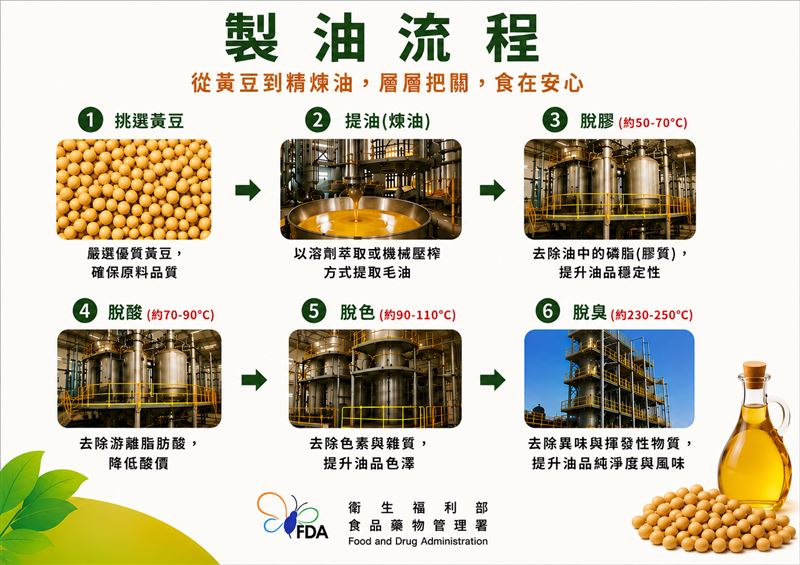 沙拉油製油流程。(圖/食藥署)