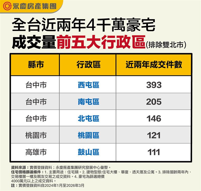 近2年雙北外逾4千萬豪宅成交量統計。(圖/永慶房產集團提供)