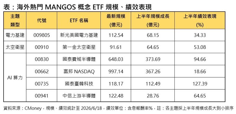 MANGOS取代科技七雄 最新投資名單曝光!