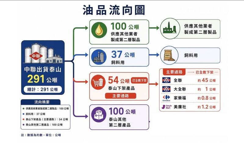 彰化團膳業者進貨管道全都是直接向大盤商訂購「大桶裝(18公升裝以上)」的食用油,並非通路的家庭號,因此躲過一劫。(圖/翻攝畫面)
