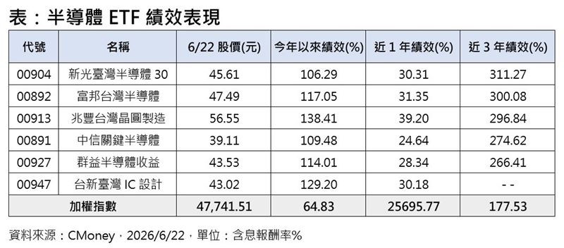 半導體ETF績效表現。(圖/CMoney)