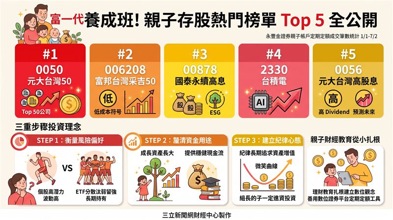 爸媽存股看過來!永豐金證券揭露親子存股Top 5,市值型ETF因AI狂潮績效霸榜,台積電五年報酬更直逼28%。與其盲目跟風,專家建議家長依資金用途與風險胃口精準佈局,善用微笑曲線紀律扣款,才是讓孩子財富翻倍的秘密武器。(AI製圖)