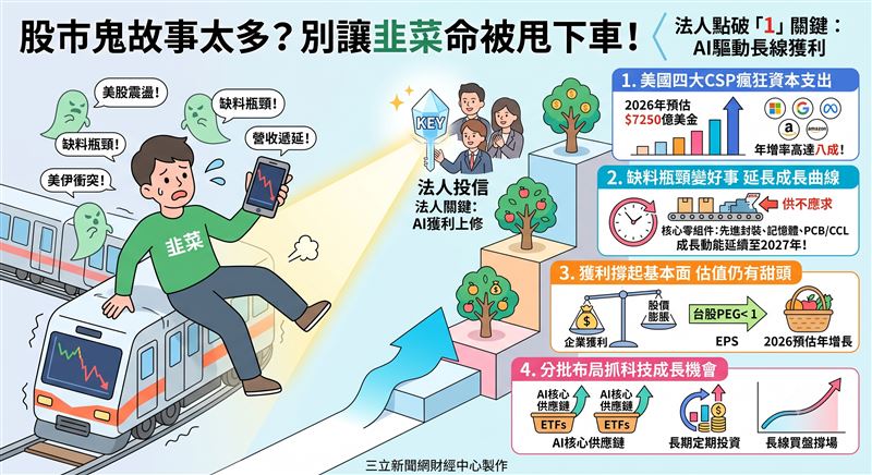 AI供應鏈缺料反成成長催化劑,野村投信看好需求延續至2027年。台股上半年漲幅與獲利增幅相符,PEG小於1顯示估值仍具甜頭,加上內資長線買盤撐場,建議投資人善用AI主題ETF分批布局,精準掌握科技產業長期獲利紅利。(AI製圖)