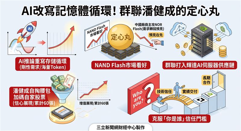 AI推論需求打破傳統記憶體景氣循環,群聯執行長潘健成看好NAND Flash剛性需求長線爆發。儘管供應鏈面臨挑戰,潘健成以半年內加碼60張自家股票的行動,展現對AI技術布局的絕對信心,宣告群聯正式從「Who are you」躍升為科技巨頭關鍵夥伴。(AI製圖)