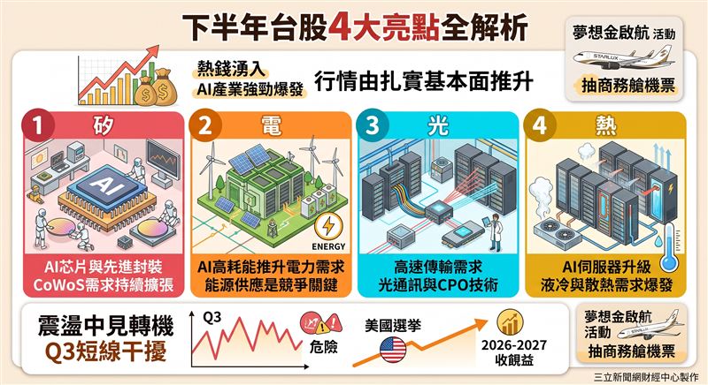 台股AI浪潮非短線曇花一現,企業獲利預估由2成大增至4成,正邁向長達十年的黃金發展期。下半年「矽、電、光、熱」四路齊發,在美股選舉行情支撐下,短線震盪反而是長線布局的絕佳契機,投資人宜鎖定基礎建設供應鏈。(AI製圖)