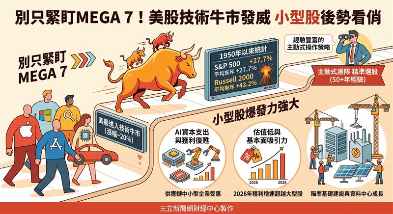 美股步入技術牛市,羅素2000指數後一年平均漲幅上看43.2%!受惠AI基礎建設與能源供應需求,小型股獲利復甦強勁且估值處於25年低點。在分析師覆蓋率低、個股差異極大的市場結構下,透過主動式操作精準布局,將是投資人掌握這波超額報酬的關鍵。(AI製圖)