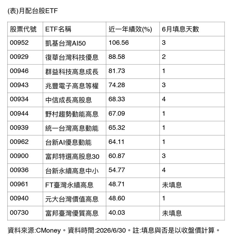 台股除權息大戲開演,13檔月配ETF中,9檔含息報酬飆破6成!市場由凱基AI50領軍,上演「左手領息、右手賺價差」的快填息行情。面對半導體震盪,投資人與其盲目追高,不如順應季節性換股策略,精準布局長線獲利潛力股。(資料來源/CMoney)