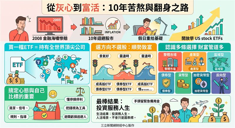 元澄在金融海嘯重挫後,轉向鎖定美股ETF,將「選股」轉化為「選趨勢」。他建議投資人別費力預測市場,應建立符合個性的配置地圖,透過順勢操作與嚴格停損停利,讓投資服務人生,在市場波動中實現資產與生活同步成長的自由。(AI製圖)