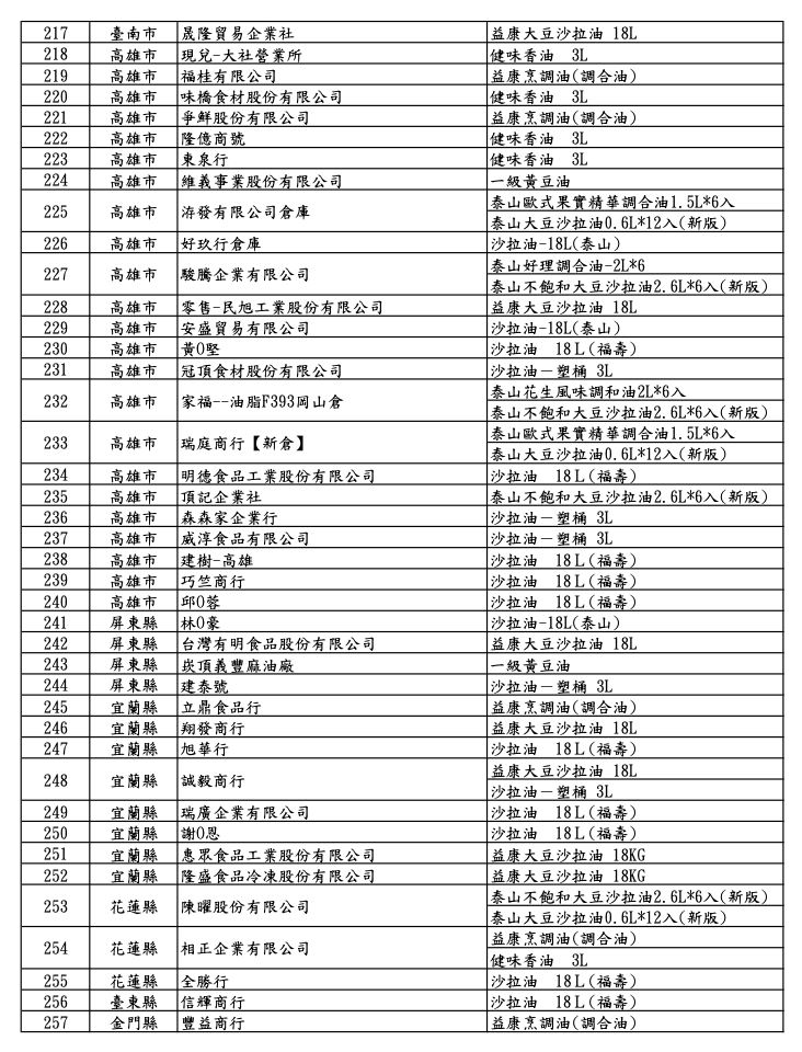 食藥署公布257家業者名單。(圖/食藥署提供)