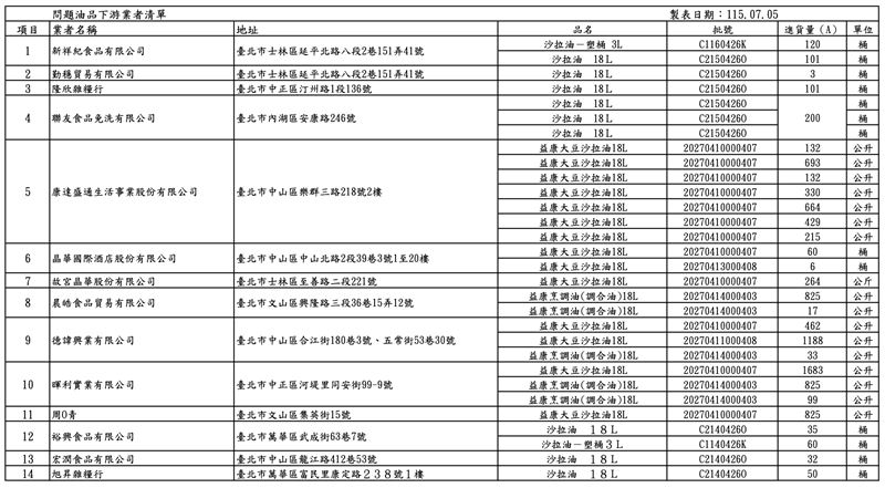 台北市衛生局公布福壽及福懋問題油品下游業者計14家名單。（圖／台北市衛生局提供）