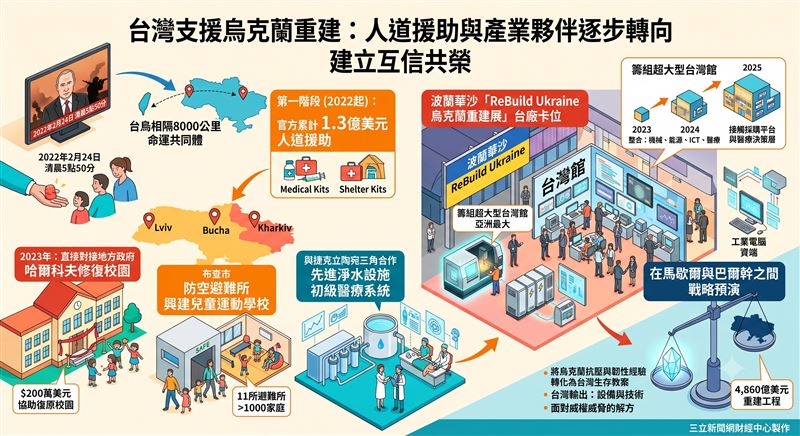 台灣透過政府與民間合作,從人道援助逐步轉向產業重建,於烏克蘭戰後復原中扮演實質夥伴。企業以波蘭為前哨,運用機械、能源與資通訊(ICT)技術優勢,深耕在地供需與技術升級。此舉不僅展現台灣軟實力,更藉由實地參與重建,將烏克蘭抗壓與韌性經驗轉化為台灣面對地緣政治威脅的寶貴生存教案,建立互信共榮的國際連結。(AI製圖)
