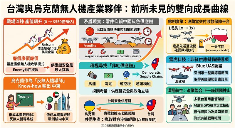 烏克蘭戰場變身無人機試驗場,迫使全球重構「非紅供應鏈」。台灣企業正以精密零組件與系統整合能力,與烏方進行雙向技術交換,將台廠的製造實力轉化為實戰數據,在動盪局勢中搶下全球防務關鍵席位。(AI製圖)