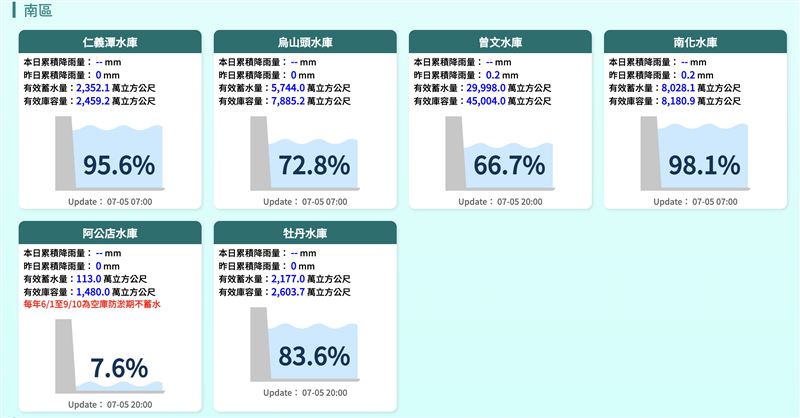 全台最大水庫「曾文水庫」5日傍晚蓄水量已逼近3億立方公尺大關。（圖／翻攝經濟部水利署網站）