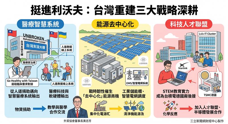 烏克蘭戰後重建不只靠無人機，台灣產業正趁勢突圍。從利沃夫的醫療園區、分散式能源網到人才聯盟，台灣不再只給物資，而是將「智慧醫療」、「韌性儲能」與「半導體人才鏈」打包輸出，把人道關懷轉化為扎根歐洲的長期市場。（AI製圖）