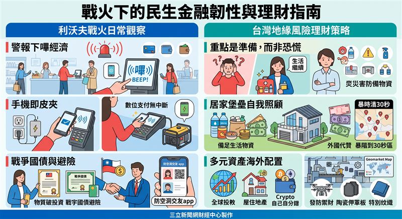 面對戰時風險,與其恐慌不如務實準備。烏克蘭經驗顯示,數位支付系統與國債能維繫經濟運作,民眾保持「日常抗壓」的意志更是社會韌性關鍵。台灣應借鏡其經驗,強化支付韌性、儲備物資並分散資產,將風險防範融入資產配置。照顧好自己不成為政府負擔,便是公民對國家防衛韌性最大的貢獻。(AI製圖)