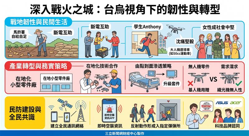 台灣人挺進烏克蘭前線,不再只是捐錢與做表面功夫。僑商林岳與留學生許丞巽的實戰觀察顯示,台灣應放棄「賣整機」的軍火商幻想,轉向在地深耕的「技術合作」與「民防通訊連結」。這場戰爭帶回的不是商機快報,而是台灣面對地緣危機時,如何在殘酷現實中淬煉出無價的生存智慧與軟實力。(AI製圖)