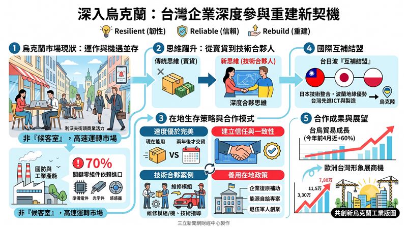 烏克蘭市場正高速運轉,不再是等待援助的戰場,而是亟需產業現代化的成熟工業腹地。台灣企業應揚棄傳統賣貨思維,透過台日波三方結盟,以關鍵技術合夥與在地維保策略,精準切入其國防與製造業缺口,搶佔這場危機淬鍊出的重建商機,刻下台灣製造的全球印記。(AI製圖)
