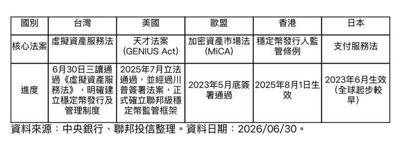 各國對虛擬貨幣監管法規。（圖／中央銀行、聯邦投信整理。）