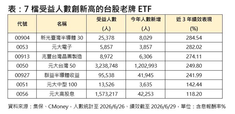 7檔受益人數創新高的台股老牌ETF。(圖/集保、CMoney)