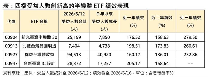 四檔受益人數創新高的半導體ETF績效表現。(圖/集保)