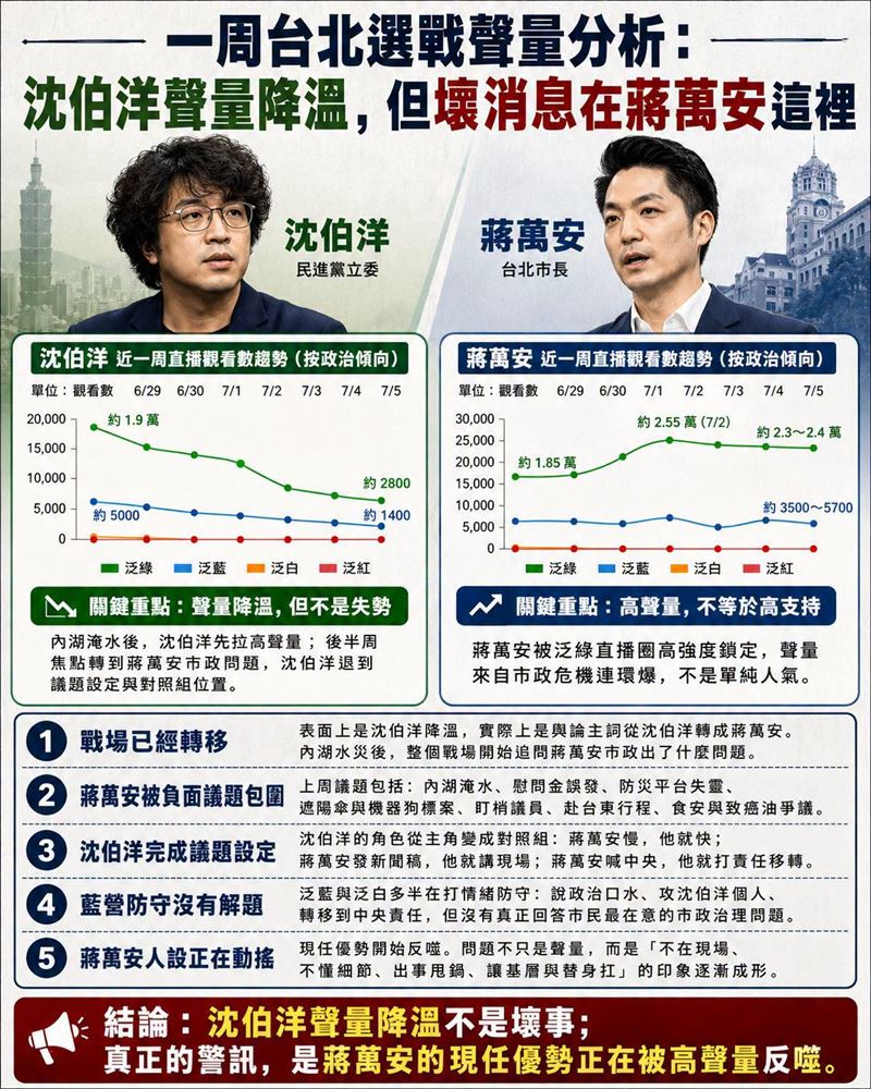 一周台北選戰聲量分析：沈伯洋聲量降溫，但壞消息在蔣萬安這裡（圖／翻攝自聲量看政治臉書）