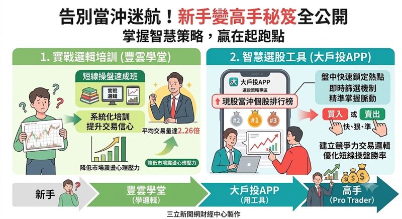 台股波動加劇,當沖市場年輕勢力崛起!永豐金證券統計顯示,20歲以下族群當沖動能逆勢攀升。為協助新手建立交易邏輯,券商透過結構化課程將學員交易量拉升至2.26倍,並藉由大戶投APP的智慧選股工具,協助投資人在高頻市場中精準抓取獲利機會。(AI製圖)