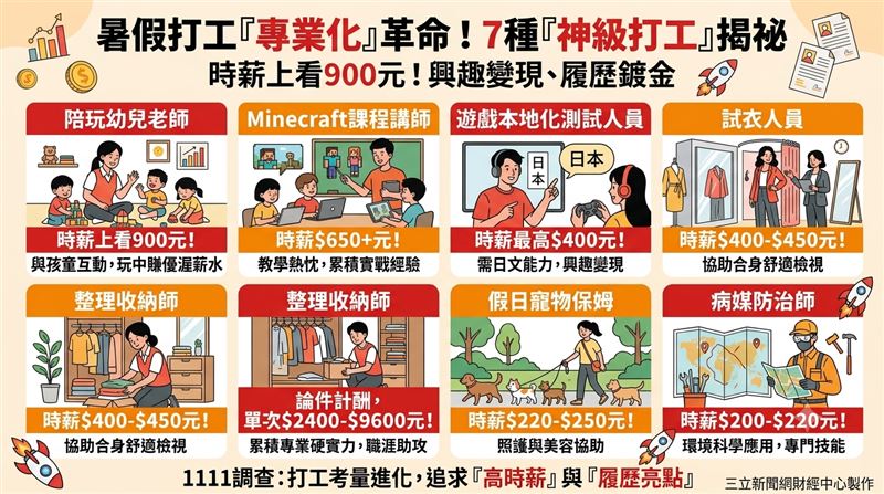 暑假打工市場掀起「專業化」革命!學生不再侷限於餐飲服務,轉而投入時薪上看900元的幼兒陪玩、遊戲測試及收納規劃等特殊職缺。透過興趣變現與累積實戰經驗,不僅能賺取高於基本工資的報酬,更在履歷中刻下求職競爭力,精準開啟職涯鍍金之路。(AI製圖)
