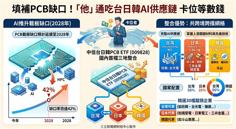 AI帶動高階運算需求,載板缺口恐延續至2028年。中信投信發行國內首檔「台日韓PCB ETF(009828)」,網羅台日韓30檔龍頭,讓投資人一次掌握台廠製造、日韓上游材料的完整AI供應鏈,達成半導體產業鏈的三地整合投資。(AI製圖(圖/XXX提供) )