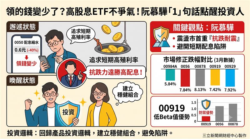 台股ETF紅海競爭，面對震盪市，專家阮慕驊點出「抗跌力」遠勝「高配息」。數據顯示，雖部分ETF短期績效波動，但00919憑藉低Beta值展現優異防禦力；投資人應回歸投資邏輯，避免陷入追求短期殖利率的陷阱，才能在市場循環中建立穩健組合。(AI製圖)