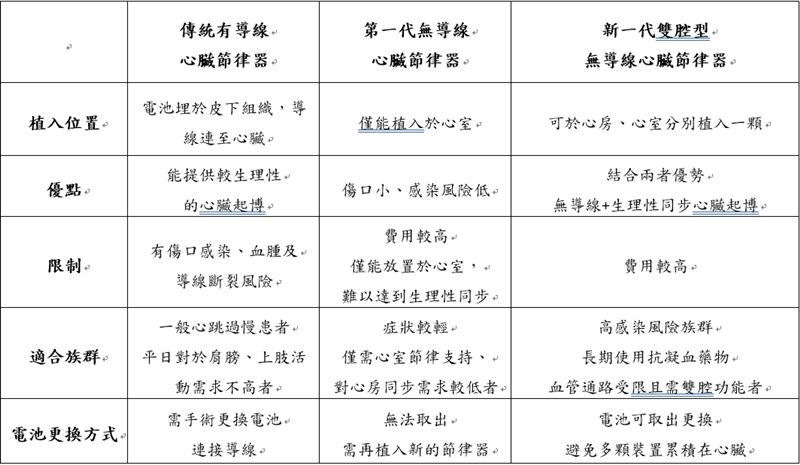新一代無導線心臟節律器，重拾「心」動力
