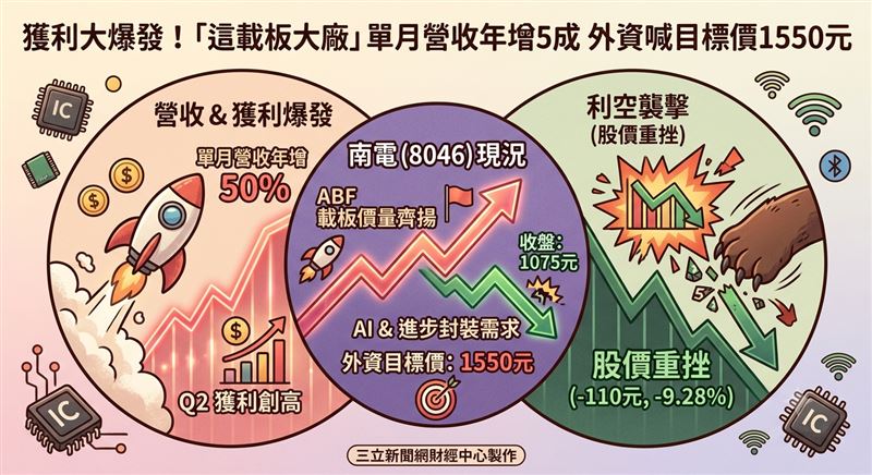 IC載板大廠南電(8046)近期在ABF載板價格全面走揚的助攻下,交出了一張相當亮眼的成績單──公司日前公布6月合併營收達46.8億元,月增5.5%、年增高達50%,寫下近3年半以來的新高紀錄;累計第二季營收更衝上135.75億元,季增21.46%、年增41.66%,不僅遠優於市場原先預估,也是近14季以來的最佳表現。(圖/AI製圖)
