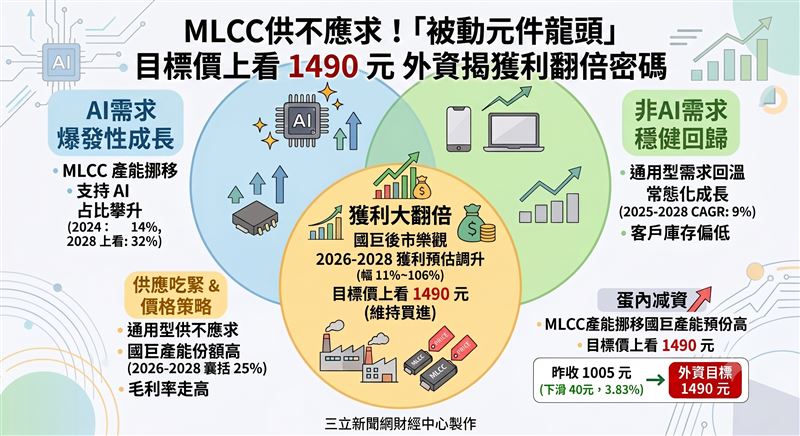 外資對認為通用型MLCC即將迎來一波價格上漲週期,加上更多產能持續挪移至AI領域,國巨可望搭上這波順風車,一口氣調升目標價至1490元,並維持「買進」評等,態度可謂樂觀滿滿。(圖/AI製圖)
