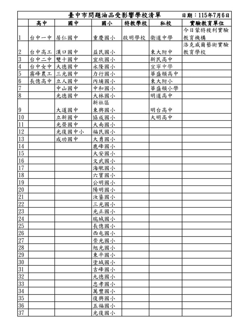 中聯致癌沙拉油持續延燒,目前台中市有4家團膳業者、69所國中小及高中受影響。(圖/台中市衛生局提供)