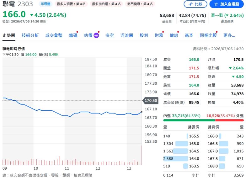 聯電股價開高走低,終場下挫2.64%,收在166元。(圖/翻攝yahoo股市)