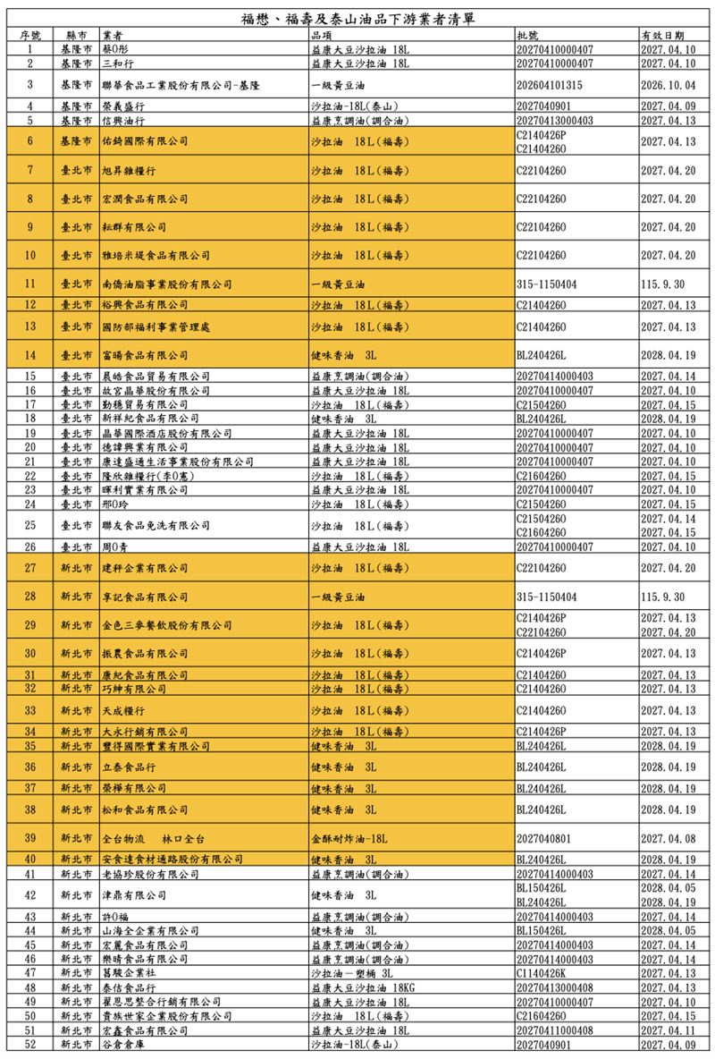 毒沙拉油業者「新增至360家」,食藥署公布名單。(圖/食藥署提供)