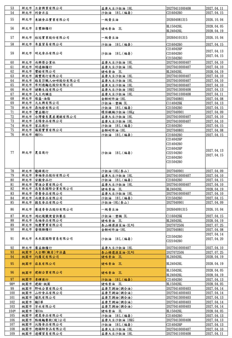 毒沙拉油業者「新增至360家」,食藥署公布名單。(圖/食藥署提供)