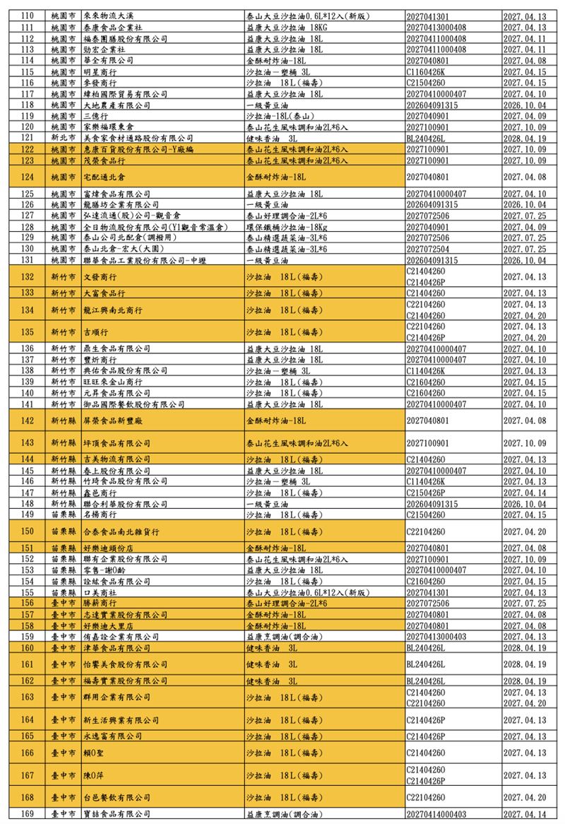 毒沙拉油業者「新增至360家」,食藥署公布名單。(圖/食藥署提供)